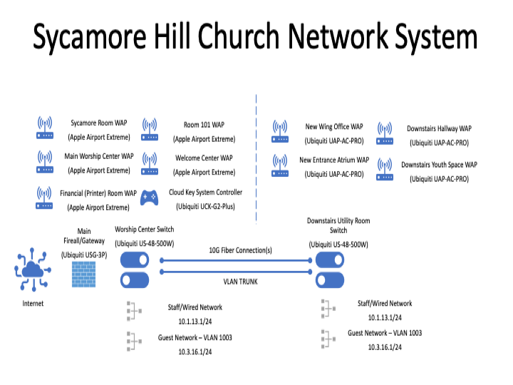 SycamoreHillNetSystem.png